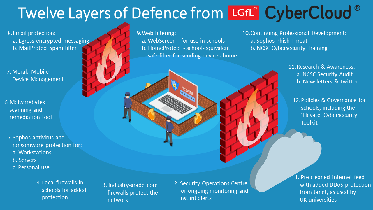 LGfL 12 layers of cyber security protection
