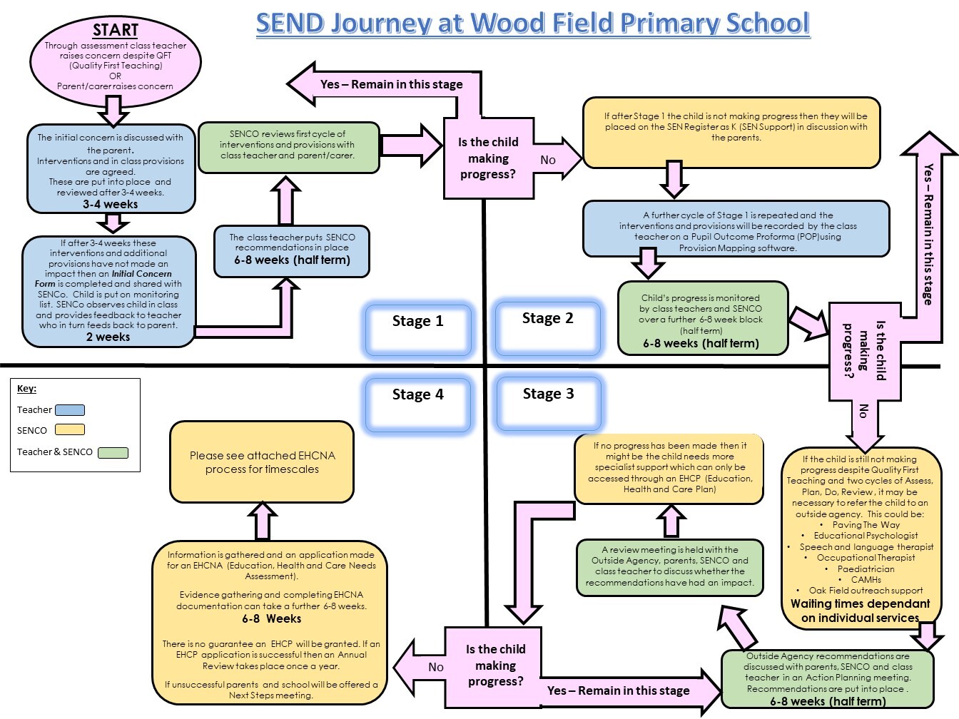 SEND Journey Flow Diagram alternative view WF